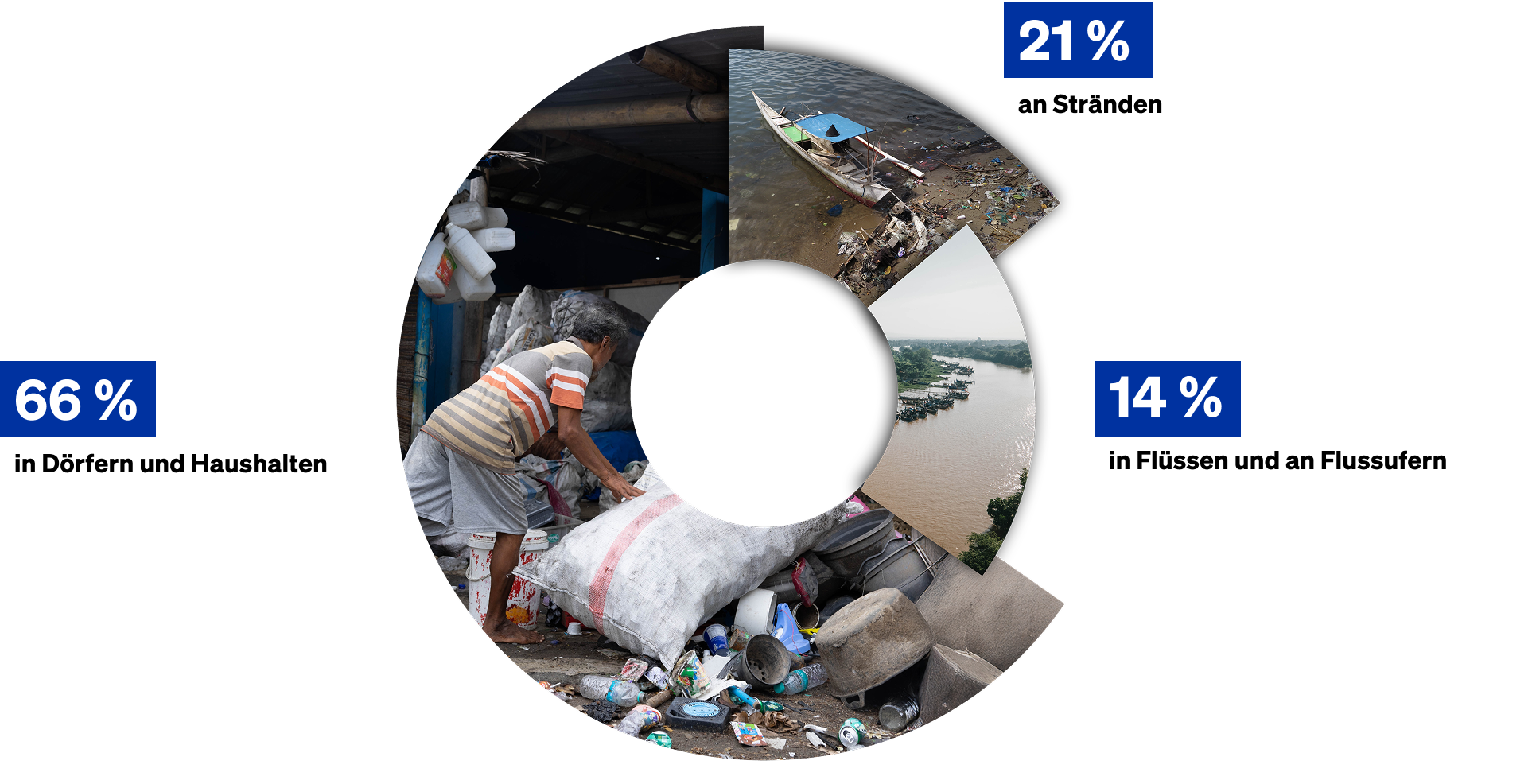 DESKTOP DE Accessoires als Infografik zur Plastikverteilung: 66% Dörfer/Haushalte, 21% Strände, 14% Flüsse.