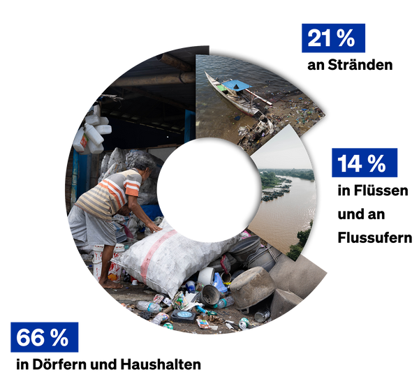 Accessoire: Infografik zur Plastikverschmutzung in Dörfern/Haushalten (66%), an Stränden (21%), in Flüssen (14%).