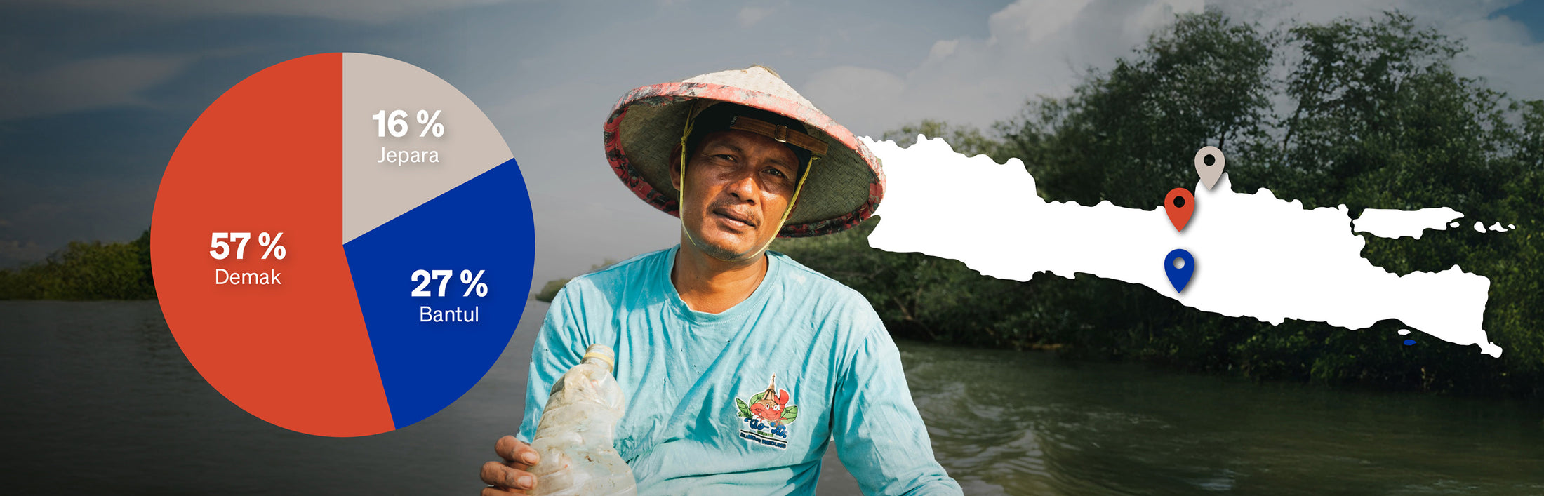 Accessory graphic: Man on boat, holding bottle. Pie chart shows Demak (57%), Bantul (27%), Jepara (16%) and map.